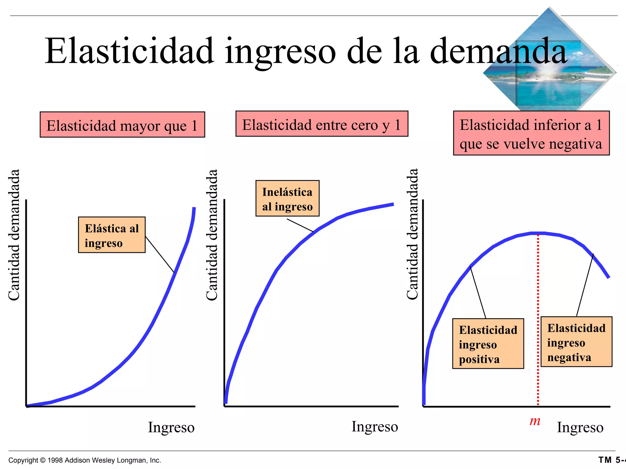 Elasticidad ingreso de la demanda Ingreso Ingreso Ingreso Cantidad demandada Cantidad demandada Ingreso Cantidad demandada Elasticidad mayor que 1 Elasticidad entre cero y 1 Elasticidad inferior a 1 que se vuelve negativa m Inelástica al ingreso Elástica al ingreso Elasticidad ingreso positiva Elasticidad ingreso negativa 