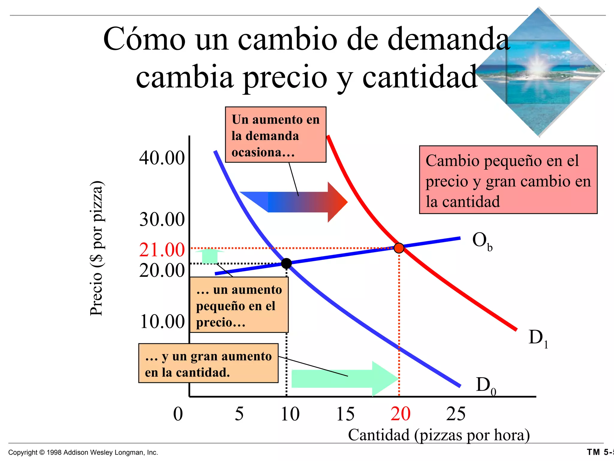 Cómo un cambio de demanda cambia precio y cantidad Cantidad (pizzas por hora) Precio ($ por pizza) 10.00 30.00 40.00 D 0 0 25 5 10 15 20 O b Cambio pequeño en el precio y gran cambio en la cantidad 20.00 21.00 …  un aumento pequeño en el precio… D 1 Un aumento en la demanda ocasiona… …  y un gran aumento en la cantidad. 