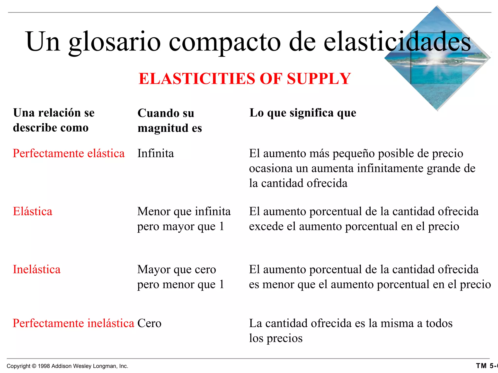 Un glosario compacto de elasticidades ELASTICITIES OF SUPPLY Una relación se describe como Cuando su magnitud es Lo que significa que Perfectamente elástica Infinita El aumento más pequeño posible de precio ocasiona un aumenta infinitamente grande de la cantidad ofrecida Menor que infinita pero mayor que 1 Elástica El aumento porcentual de la cantidad ofrecida excede el aumento porcentual en el precio Inelástica Mayor que cero pero menor que 1 El aumento porcentual de la cantidad ofrecida es menor que el aumento porcentual en el precio Perfectamente inelástica Cero La cantidad ofrecida es la misma a todos los precios 