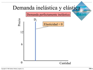 Demanda inelástica y elástica 6 12 Precio Cantidad D 1 Demanda perfectamente inelástica 0 Elasticidad = 0  