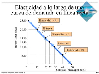 Elasticidad a lo largo de una curva de demanda en línea recta 0  10  20  25  30  40  50 12.50 5.00 10.00 15.00 20.00 25.00 Cantidad (pizzas por hora) Precio ($ por pizza) Elasticidad = 1/4  Elástica Inelástica Elasticidad  = 1  Elasticidad  = 4 