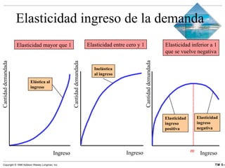 Elasticidad ingreso de la demanda Ingreso Ingreso Ingreso Cantidad demandada Cantidad demandada Ingreso Cantidad demandada Elasticidad mayor que 1 Elasticidad entre cero y 1 Elasticidad inferior a 1 que se vuelve negativa m Inelástica al ingreso Elástica al ingreso Elasticidad ingreso positiva Elasticidad ingreso negativa 