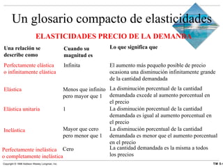 Un glosario compacto de elasticidades ELASTICIDADES PRECIO DE LA DEMANDA Una relación se describe como Cuando su magnitud es Lo que significa que Perfectamente elástica o infinitamente elástica Elástica unitaria Inelástica Perfectamente inelástica o completamente inelástica Infinita El aumento más pequeño posible de precio ocasiona una disminución infinitamente grande de la cantidad demandada Menos que infinito pero mayor que 1 Mayor que cero pero menor que 1 Elástica 1 Cero La disminución porcentual de la cantidad demandada excede al aumento porcentual en el precio La disminución porcentual de la cantidad demandada es igual al aumento porcentual en el precio La disminución porcentual de la cantidad demandada es menor que el aumento porcentual en el precio La cantidad demandada es la misma a todos los precios 