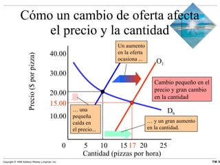 Cómo un cambio de oferta afecta el precio y la cantidad Cantidad (pizzas por hora) Precio ($ por pizza) 10.00 20.00 30.00 40.00 D b 0 25 5 10 15 20 17 15.00 S 0 Cambio pequeño en el precio y gran cambio en la cantidad O 1 Un aumento en la oferta ocasiona ... …  una pequeña caída en el precio... …  y un gran aumento en la cantidad. 