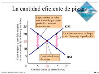 La cantidad eficiente de pizzas 0  5 10 15 20 5 10 15 20 25 Cantidad (miles de pizzas diarias) Costo marginal y beneficio marginal (valor monetario de los bienes y servicios) BM CM Cantidad eficiente de pizzas. La pizza tiene un valor más alto de lo que cuesta producirla: aumenta la producción. La pizza cuesta más de lo que vale: disminuye la producción. 