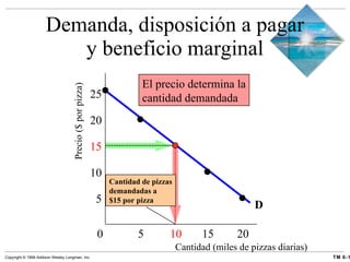 Demanda, disposición a pagar y beneficio marginal Cantidad (miles de pizzas diarias) 0  5   10 15 20 5 10 15 20 25 Precio ($ por pizza) El precio determina la cantidad demandada D Cantidad de pizzas demandadas a $15 por pizza 
