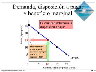 Demanda, disposición a pagar y beneficio marginal Cantidad (miles de pizzas diarias) 0  5 10 15 20 5 10 15 20 25 Precio ($ por pizza) D=BM La cantidad determina la disposición a pagar Precio máximo al que se está dispuesto a pagar por la pizza número 10,000 