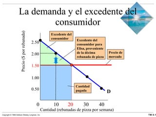 La demanda y el excedente del consumidor Cantidad (rebanadas de pizza por semana) 0  10 20 30 40 0.50 1.00 1.50 2.00 2.50 Precio ($ por rebanada) D Excedente del consumidor para Elisa, proveniente de la décima rebanada de pizza Excedente del consumidor Cantidad pagada Precio de mercado 