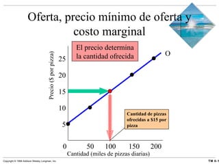 Cantidad (miles de pizzas diarias) 5 10 15 20 25 Precio ($ por pizza) El precio determina la cantidad ofrecida O 0  50  100 150 200 Oferta, precio mínimo de oferta y costo marginal Cantidad de pizzas ofrecidas a $15 por pizza 