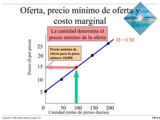 Cantidad (miles de pizzas diarias) 5 10 15 20 25 Precio ($ por pizza) La cantidad determina el precio mínimo de la oferta O = CM 0  50 100 150 200 Oferta, precio mínimo de oferta y costo marginal Precio mínimo de oferta para la pizza número 10,000 