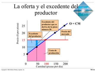 La oferta y el excedente del productor 5 10 15 20 25 Precio ($ por pizza) O = CM Cantidad (pizzas por día) 0  50 100 150 200 Excedente del productor que se deriva de la pizza número 50 Excedente del productor Precio del mercado Costo de producción 