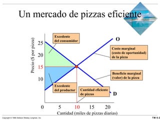 Un mercado de pizzas eficiente Cantidad (miles de pizzas diarias) 0  5   10 15 20 Precio ($ por pizza) O 10 15 20 25 D Costo marginal (costo de oportunidad) de la pizza Beneficio marginal (valor) de la pizza Cantidad eficiente de pizzas Excedente del consumidor Excedente del productor 