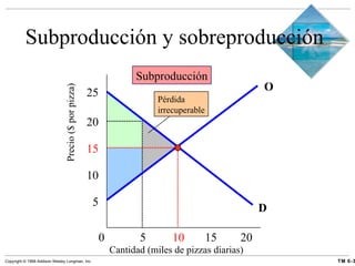 Subproducción y sobreproducción Cantidad (miles de pizzas diarias) 0  5   10 15 20 Precio ($ por pizza) O 5 10 15 20 25 D Subproducción Pérdida irrecuperable 