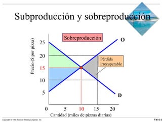 Subproducción y sobreproducción Cantidad (miles de pizzas diarias) 0  5   10 15 20 Precio ($ por pizza) O 5 10 15 20 25 D Sobreproducción Pérdida irrecuperable 