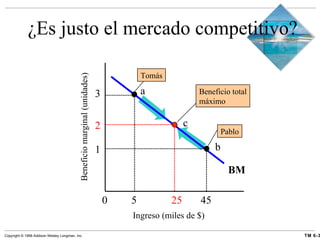 ¿Es justo el mercado competitivo? BM 0  5   25  45 1 2 3 Ingreso (miles de $) Beneficio marginal (unidades) b c Tomás a Beneficio total máximo Pablo 