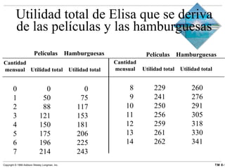 Utilidad total de Elisa que se deriva de las películas y las hamburguesas 0   0   0 1   50 75 2   88   117 3   121   153 4   150   181 5   175   206 6   196   225 7   214   243 8   229  260 9   241   276 10   250  291 11   256  305 12   259   318 13   261   330 14   262   341 Películas  Hamburguesas Cantidad mensual  Utilidad total  Utilidad total Películas  Hamburguesas Cantidad mensual  Utilidad total  Utilidad total 