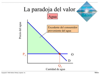 La paradoja del valor Cantidad de agua Precio del agua D Agua Excedente del consumidor proveniente del agua O P A Q A 