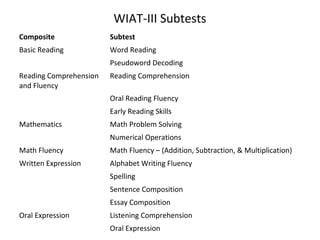 WIAT-III Subtests 
Composite Subtest 
Basic Reading Word Reading 
Pseudoword Decoding 
Reading Comprehension 
and Fluency 
Reading Comprehension 
Oral Reading Fluency 
Early Reading Skills 
Mathematics Math Problem Solving 
Numerical Operations 
Math Fluency Math Fluency – (Addition, Subtraction, & Multiplication) 
Written Expression Alphabet Writing Fluency 
Spelling 
Sentence Composition 
Essay Composition 
Oral Expression Listening Comprehension 
Oral Expression 
 