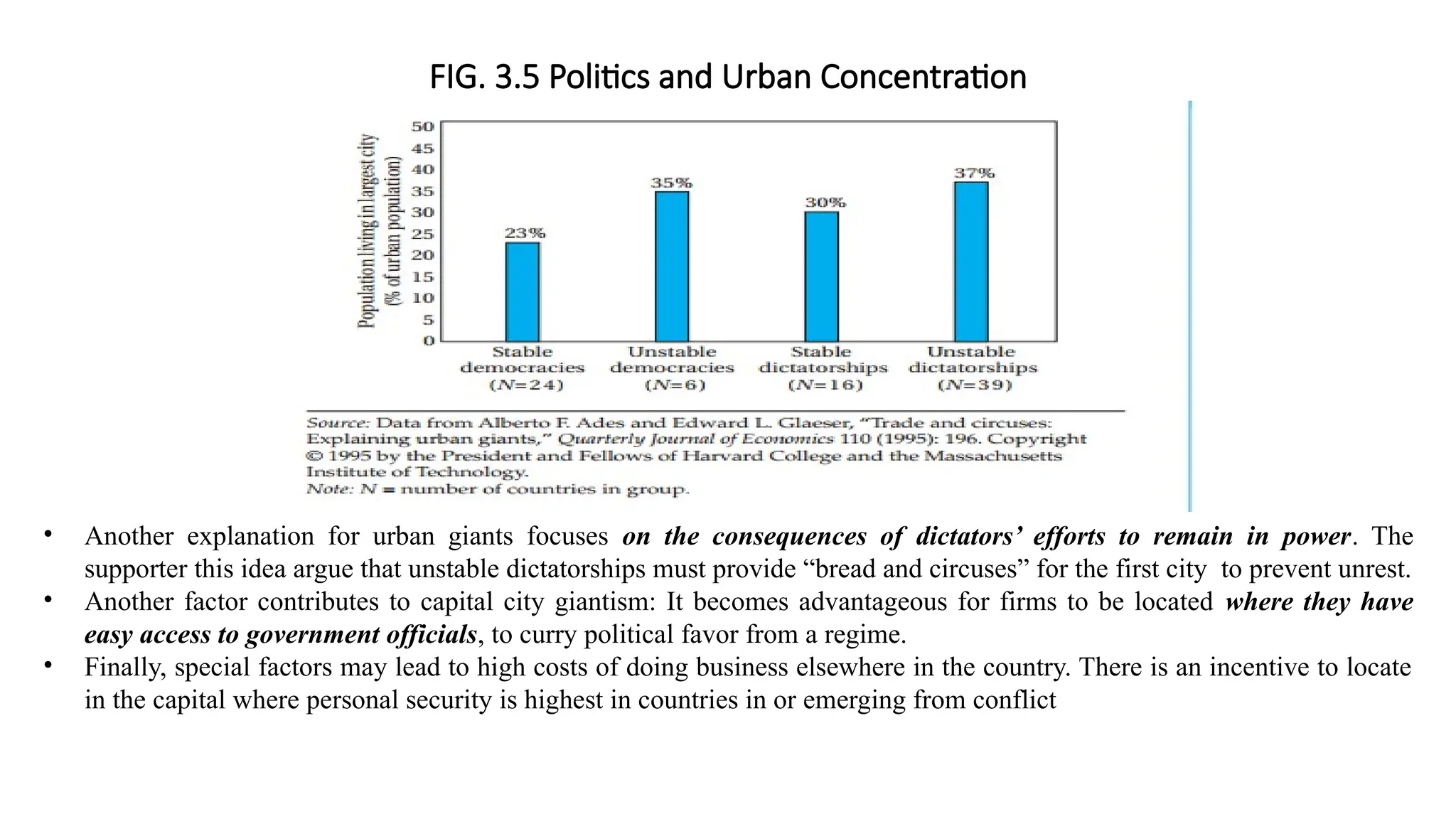 FIG. 3.5 Politics and Urban Concentration
• Another explanation for urban giants focuses on the consequences of dictators’ efforts to remain in power. The
supporter this idea argue that unstable dictatorships must provide “bread and circuses” for the first city to prevent unrest.
• Another factor contributes to capital city giantism: It becomes advantageous for firms to be located where they have
easy access to government officials, to curry political favor from a regime.
• Finally, special factors may lead to high costs of doing business elsewhere in the country. There is an incentive to locate
in the capital where personal security is highest in countries in or emerging from conflict
 