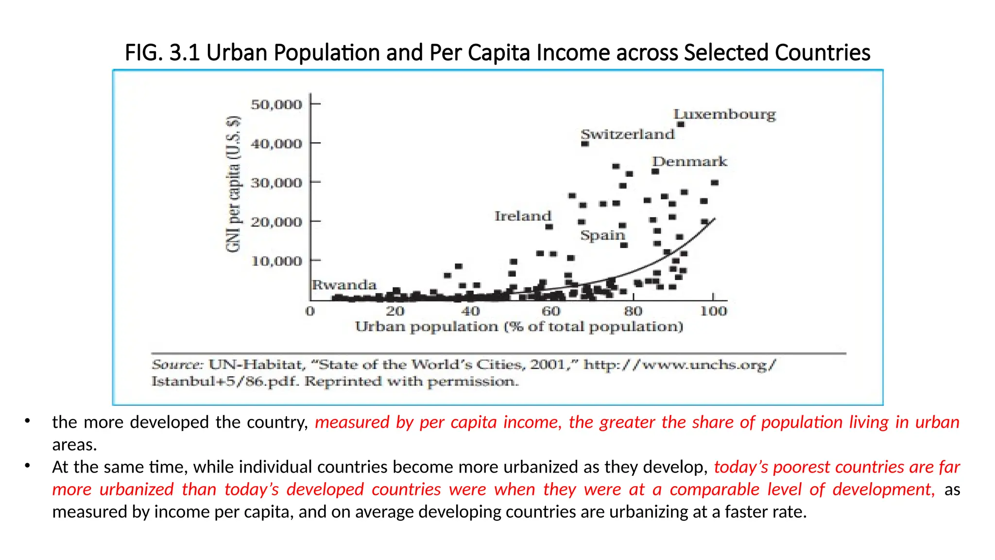 FIG. 3.1 Urban Population and Per Capita Income across Selected Countries
• the more developed the country, measured by per capita income, the greater the share of population living in urban
areas.
• At the same time, while individual countries become more urbanized as they develop, today’s poorest countries are far
more urbanized than today’s developed countries were when they were at a comparable level of development, as
measured by income per capita, and on average developing countries are urbanizing at a faster rate.
 