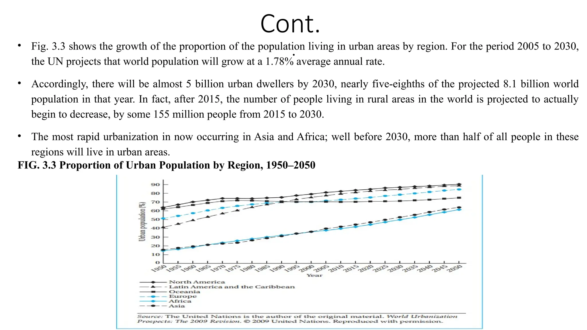 Cont.
.
• Fig. 3.3 shows the growth of the proportion of the population living in urban areas by region. For the period 2005 to 2030,
the UN projects that world population will grow at a 1.78% average annual rate.
• Accordingly, there will be almost 5 billion urban dwellers by 2030, nearly five-eighths of the projected 8.1 billion world
population in that year. In fact, after 2015, the number of people living in rural areas in the world is projected to actually
begin to decrease, by some 155 million people from 2015 to 2030.
• The most rapid urbanization in now occurring in Asia and Africa; well before 2030, more than half of all people in these
regions will live in urban areas.
FIG. 3.3 Proportion of Urban Population by Region, 1950–2050
 