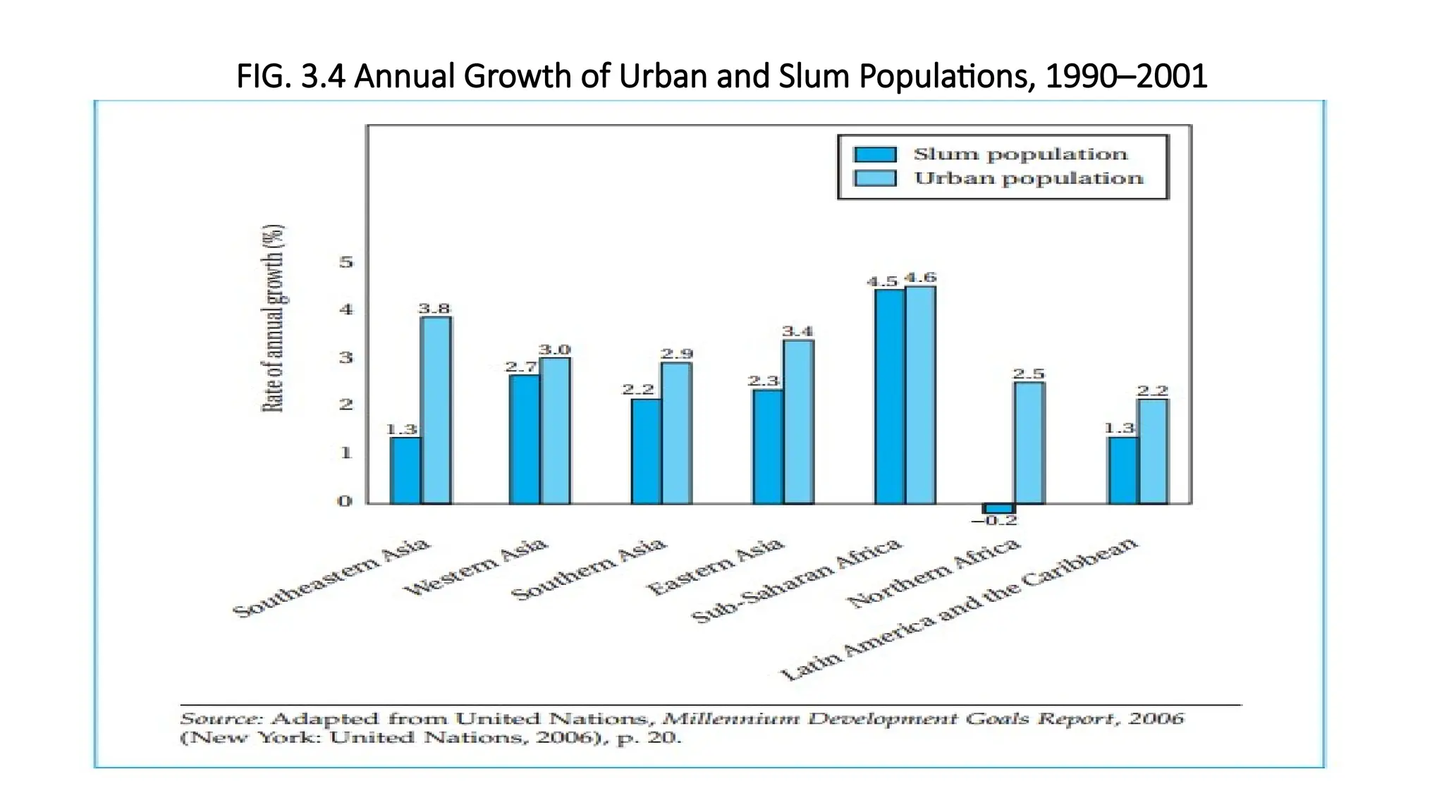 FIG. 3.4 Annual Growth of Urban and Slum Populations, 1990–2001
 