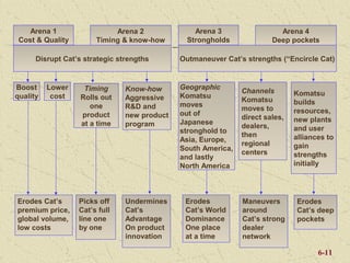 Arena 1                 Arena 2               Arena 3                 Arena 4
 Cost & Quality        Timing & know-how        Strongholds             Deep pockets

      Disrupt Cat’s strategic strengths       Outmaneuver Cat’s strengths (“Encircle Cat)


Boost     Lower     Timing      Know-how      Geographic
                                                               Channels        Komatsu
quality    cost    Rolls out    Aggressive    Komatsu
                                                               Komatsu         builds
                      one       R&D and       moves
                                                               moves to        resources,
                   product      new product   out of
                                                               direct sales,   new plants
                   at a time    program       Japanese
                                                               dealers,        and user
                                              stronghold to
                                                               then            alliances to
                                              Asia, Europe,
                                                               regional        gain
                                              South America,
                                                               centers         strengths
                                              and lastly
                                              North America                    initially




Erodes Cat’s      Picks off     Undermines     Erodes          Maneuvers       Erodes
premium price,    Cat’s full    Cat’s          Cat’s World     around          Cat’s deep
global volume,    line one      Advantage      Dominance       Cat’s strong    pockets
low costs         by one        On product     One place       dealer
                                innovation     at a time       network

                                                                                      6-11
 