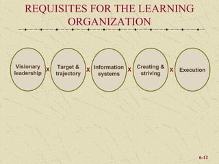 REQUISITES FOR THE LEARNING
          ORGANIZATION


 Visionary      Target &                      Creating &
           X                X Information X              X   Execution
leadership     trajectory       systems        striving




                                                                   6-12
 