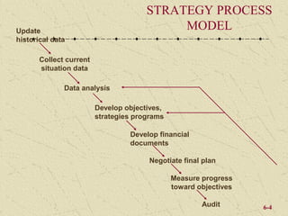 STRATEGY PROCESS
Update
                                            MODEL
historical data

       Collect current
       situation data

              Data analysis

                         Develop objectives,
                         strategies programs

                                  Develop financial
                                  documents

                                        Negotiate final plan

                                               Measure progress
                                               toward objectives

                                                       Audit       6-4
 
