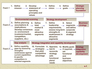 1. Define           2. Develop              3. Define       4. Define          Strategic
Track 1    mission             statement of            vision          goals           planning
                               operating                                               foundation
                               principles and
                               values

                Environmental scanning                Strategy development
        5. Define planning 6.             Define     7. Define         8.   Select        Business
Track 2    assumptions &                  total         leadership          segments      strategy
           implications:                  market &      requirements,       and define
           Develop consensus              most          assess long-term    corporate
           re: environment                attractive    strengths &         & segment
           (customer/market,              segments      weaknesses in       strategy
           competition,                                 attractive
           suppliers, etc.)                             segments

               Gap analysis         Strategy integration and capability development
          9.   Define capability    10.   Formulate 11.   Appraise, 12. Modify goals   Strategy
Track 3        gaps by assessing          strategies      test &        if required,   integration
               strengths/                 that yield      reconcile     set            capability
               weaknesses against         competitive     strategy      functional     development
               current capabilities       advantage       with          and
               & specific
                                                          functional    business
               competitors in
               selected segments                          plans/        objectives
                                                          needs
                                                                                               6-5
 