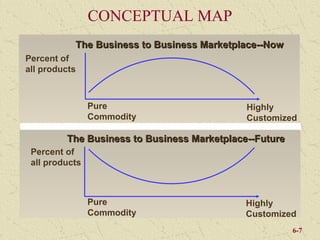 CONCEPTUAL MAP
           The Business to Business Marketplace--Now
Percent of
all products



                Pure                         Highly
                Commodity                    Customized

         The Business to Business Marketplace--Future
 Percent of
 all products



                Pure                         Highly
                Commodity                    Customized
                                                        6-7
 
