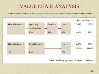 VALUE CHAIN ANALYSIS

                                                           Share of user $
    Manufacturers   Specialty      Dealers    Users       2000       2005
1                   wholesalers
                    120            150        300         40%        50%



    Manufacturers   Distributors              Users       60%        50%
2                                                         100%      100%
    101             130                       200


                                   Total spending by users $10mm   $15mm



                                                                        6-8
 