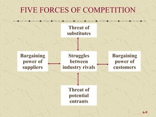 FIVE FORCES OF COMPETITION

                Threat of
               substitutes



Bargaining      Struggles      Bargaining
 power of       between         power of
 suppliers   industry rivals   customers



               Threat of
               potential
               entrants

                                            6-9
 