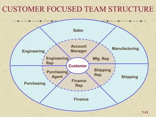 CUSTOMER FOCUSED TEAM STRUCTURE

                                Sales



                               Account
                                                     Manufacturing
    Engineering                Manager
                  Engineering             Mfg. Rep
                  Rep
                             Customer
                  Purchasing              Shipping
                    Agent                 Rep
                                                         Shipping
                               Finance
     Purchasing
                                 Rep


                                Finance


                                                                     7-11
 