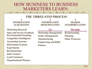 HOW BUSINESS TO BUSINESS
         MARKETERS LEARN:
                  THE THREE-STEP PROCESS
           1                         2                     3
     INFORMATION                INFORMATION             SHARED
      ACQUISITION              DISSEMINATION        INTERPRETATION

Marketing Research                     To:               Through:
Sales and Service Feedback   Marketing Management   Brainstorming
Environmental Scanning       Senior Management      Planning
Competitive Intelligence     Manufacturing          Other Processes
Accounting Systems           Engineering and R&D
Information Systems          Finance
Experiments
Benchmarking
Joint Venture
Lead Customers
Organizational Memory

                                                                      7-12
 