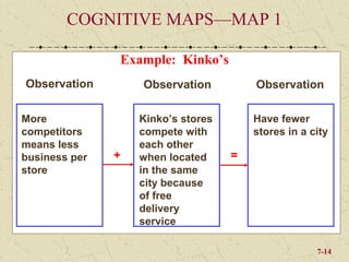 COGNITIVE MAPS—MAP 1

               Example: Kinko’s
Observation        Observation          Observation

More               Kinko’s stores       Have fewer
competitors        compete with         stores in a city
means less         each other
business per   +   when located     =
store              in the same
                   city because
                   of free
                   delivery
                   service

                                                     7-14
 