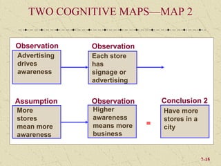 TWO COGNITIVE MAPS—MAP 2

Observation   Observation
Advertising   Each store
drives        has
awareness     signage or
              advertising


Assumption    Observation       Conclusion 2
More          Higher            Have more
stores        awareness         stores in a
mean more     means more    =   city
awareness     business


                                              7-15
 