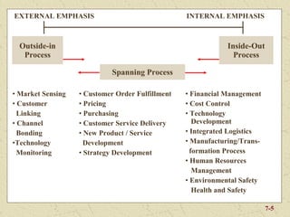 EXTERNAL EMPHASIS                                 INTERNAL EMPHASIS



  Outside-in                                                  Inside-Out
   Process                                                      Process

                             Spanning Process

• Market Sensing   • Customer Order Fulfillment   • Financial Management
• Customer         • Pricing                      • Cost Control
  Linking          • Purchasing                   • Technology
• Channel          • Customer Service Delivery       Development
  Bonding          • New Product / Service        • Integrated Logistics
•Technology          Development                  • Manufacturing/Trans-
  Monitoring       • Strategy Development           formation Process
                                                  • Human Resources
                                                     Management
                                                  • Environmental Safety
                                                     Health and Safety

                                                                           7-5
 