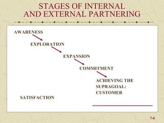 STAGES OF INTERNAL
  AND EXTERNAL PARTNERING

AWARENESS

     EXPLORATION

                EXPANSION

                     COMMITMENT

                            ACHIEVING THE
                            SUPRAGOAL:
                            CUSTOMER
 SATISFACTION



                                            7-6
 
