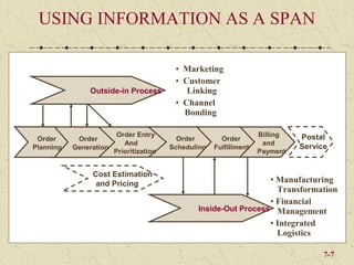 USING INFORMATION AS A SPAN

                                           • Marketing
                                           • Customer
           OUTSIDE-IN PROCESS
               Outside-in Process             Linking
                                           • Channel
                                             Bonding

                          Order Entry                                Billing   Postal
 Order       Order                          Order        Order
                            And                                       and
Planning    Generation                    Scheduling   Fulfillment             Service
                         Prioritization                              Payment


                 Cost Estimation
                  and Pricing                                      • Manufacturing
                                                                     Transformation
                                                                   • Financial
                                                 Inside-Out Process Management
                                                                   • Integrated
                                                                     Logistics

                                                                                     7-7
 