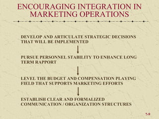ENCOURAGING INTEGRATION IN
  MARKETING OPERATIONS

DEVELOP AND ARTICULATE STRATEGIC DECISIONS
THAT WILL BE IMPLEMENTED


PURSUE PERSONNEL STABILITY TO ENHANCE LONG
TERM RAPPORT


LEVEL THE BUDGET AND COMPENSATION PLAYING
FIELD THAT SUPPORTS MARKETING EFFORTS


ESTABLISH CLEAR AND FORMALIZED
COMMUNICATION / ORGANIZATION STRUCTURES

                                             7-9
 