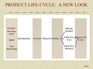 PRODUCT LIFE-CYCLE: A NEW LOOK



Product                                              Kill the
Develop-                                             product
 ment
                                                     Find New Repeat Life
            Introduction   Growth Maturity Decline
  R&D                                                  Uses     Cycle

  Test                                               Find New
Marketing                                            Markets




                                                                       8-13
 