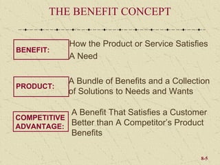 THE BENEFIT CONCEPT

             How the Product or Service Satisfies
BENEFIT:
             A Need

             A Bundle of Benefits and a Collection
PRODUCT:
             of Solutions to Needs and Wants

            A Benefit That Satisfies a Customer
COMPETITIVE
ADVANTAGE: Better than A Competitor’s Product
            Benefits

                                               8-5
 