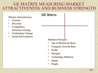 GE MATRIX MEASURING MARKET
ATTRACTIVENESS AND BUSINESS STRENGTH
                          GE Matrix
  Market Attractiveness
  • Growth
  • Diversity
  • Competitive
    Structure Change
  • Technology Change
  • Social Environment
                             Business Strength
                             • Size of Market & Share
                             • Company Growth Rate
                             • Profit
                             • Margins
                             • Technology Platform
                             • Image
                             • People

                                                        8-9
 