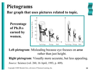 Copyright ©2005 Brooks/Cole, a division of Thomson Learning, Inc. 10
Source: Science (vol. 260, 16 April, 1993, p. 409).
Pictograms
Bar graph that uses pictures related to topic.
Percentage
of Ph.D.s
earned by
women.
Left pictogram: Misleading because eye focuses on area
rather than just height.
Right pictogram: Visually more accurate, but less appealing.
 
