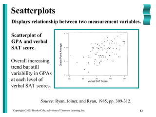 Copyright ©2005 Brooks/Cole, a division of Thomson Learning, Inc. 13
Scatterplots
Displays relationship between two measurement variables.
Scatterplot of
GPA and verbal
SAT score.
Source: Ryan, Joiner, and Ryan, 1985, pp. 309-312.
Overall increasing
trend but still
variability in GPAs
at each level of
verbal SAT scores.
 