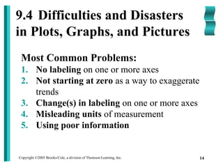 Copyright ©2005 Brooks/Cole, a division of Thomson Learning, Inc. 14
9.4 Difficulties and Disasters
in Plots, Graphs, and Pictures
Most Common Problems:
1. No labeling on one or more axes
2. Not starting at zero as a way to exaggerate
trends
3. Change(s) in labeling on one or more axes
4. Misleading units of measurement
5. Using poor information
 