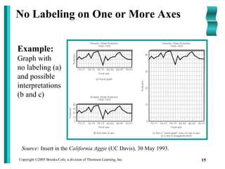 Copyright ©2005 Brooks/Cole, a division of Thomson Learning, Inc. 15
No Labeling on One or More Axes
Example:
Graph with
no labeling (a)
and possible
interpretations
(b and c)
Source: Insert in the California Aggie (UC Davis), 30 May 1993.
 