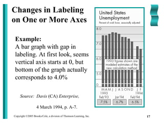 Copyright ©2005 Brooks/Cole, a division of Thomson Learning, Inc. 17
Changes in Labeling
on One or More Axes
Example:
A bar graph with gap in
labeling. At first look, seems
vertical axis starts at 0, but
bottom of the graph actually
corresponds to 4.0%
Source: Davis (CA) Enterprise,
4 March 1994, p. A-7.
 