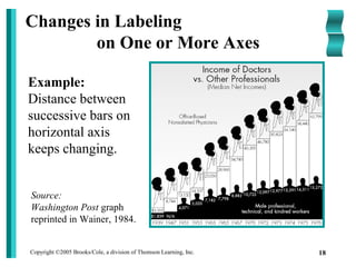 Copyright ©2005 Brooks/Cole, a division of Thomson Learning, Inc. 18
Changes in Labeling
on One or More Axes
Example:
Distance between
successive bars on
horizontal axis
keeps changing.
Source:
Washington Post graph
reprinted in Wainer, 1984.
 